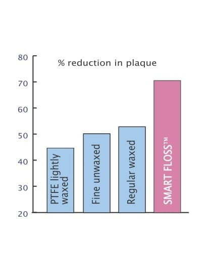 Smart floss 3 pack 3 , Kwaliteit en puurheid gegarandeerd