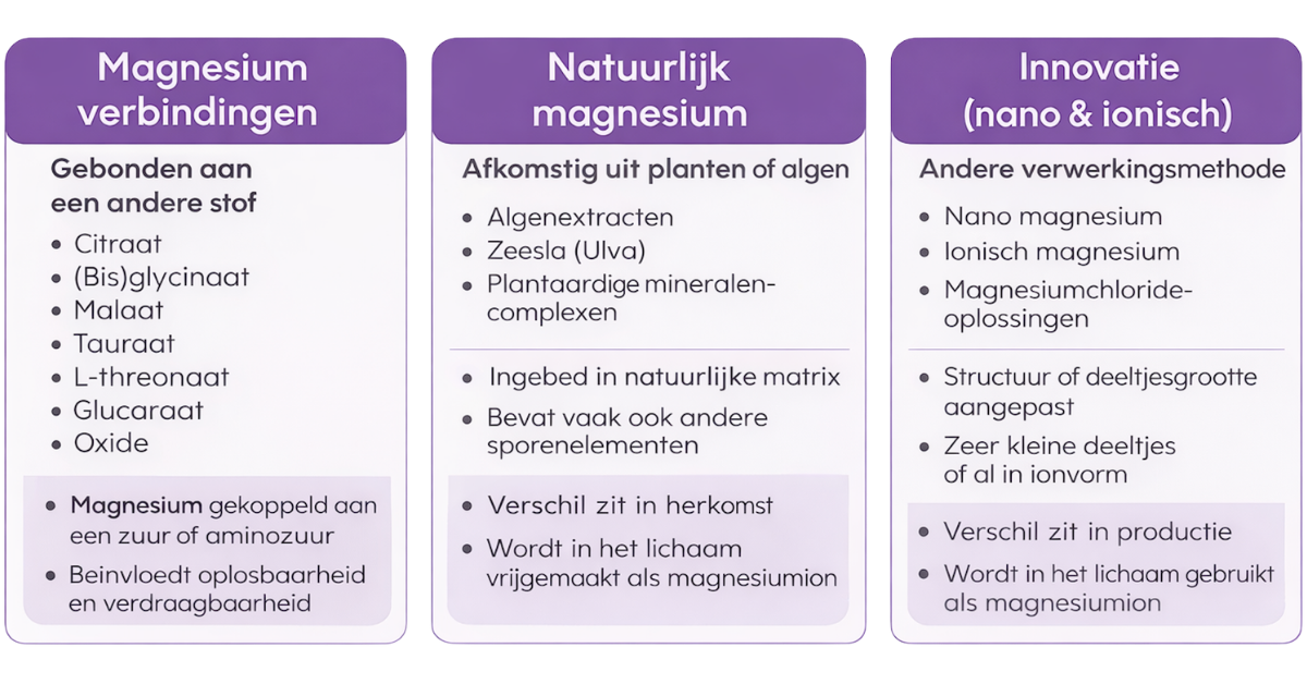 Overzicht magnesium vormen: verbindingen, natuurlijk en innovatie